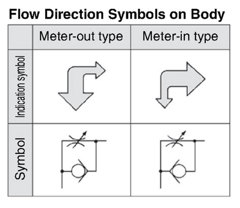Meter-Out Flow Control