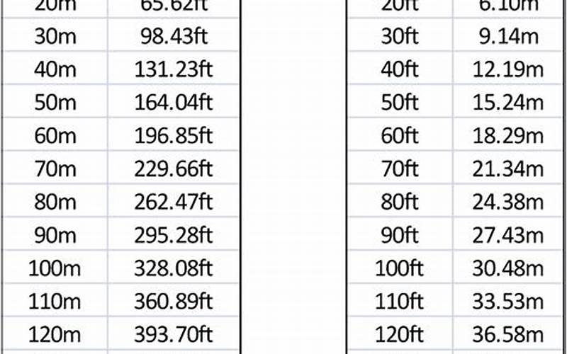 Meters To Feet Conversion Chart