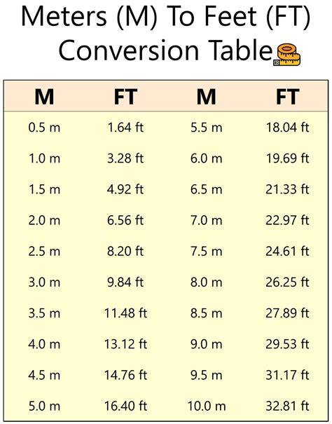 Meters To Feet Chart