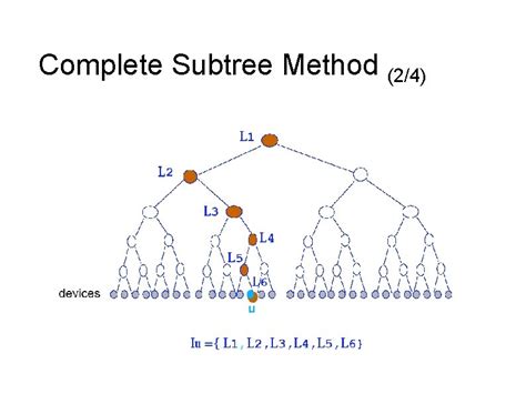 Method 1: Using the Trapdoor Method