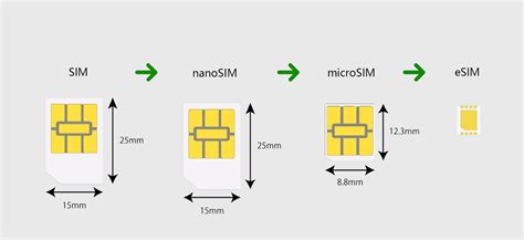 Method 2: Physical SIM Cards and eSIMs