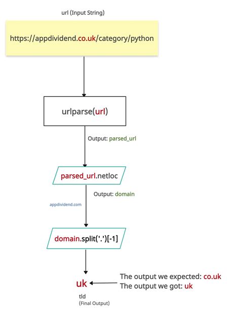 Method 2: Using a Website