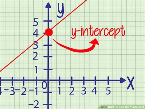 Method 3: Getting the Y-Intercept from a Graph