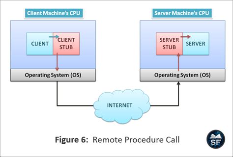 Method 3 – Modify Remote Procedure Call Service