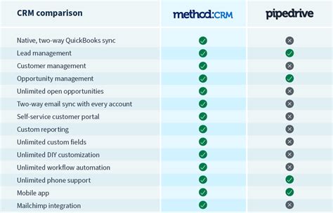 Method CRM Overview