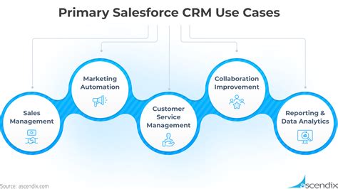 Method CRM Use Cases