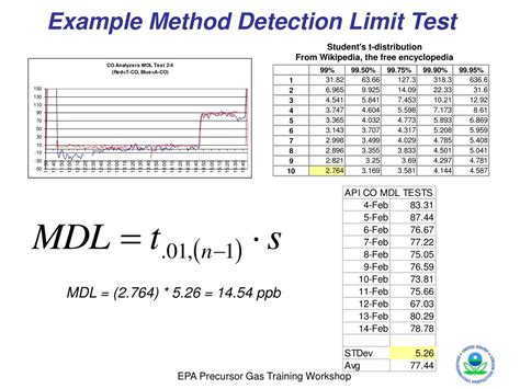Meticulously Calculate Method Detection Limit with Our Efficient Calculator