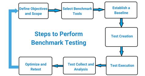 Method one: Steps for how to benchmark a CPU