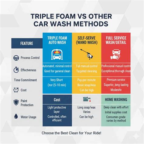 Methods for a Foam-Free Car Wash