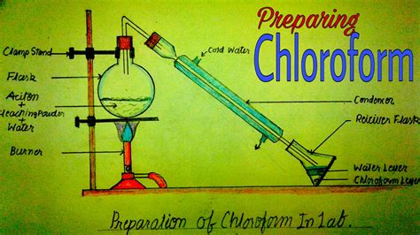 Methods of Preparation of Chloroform