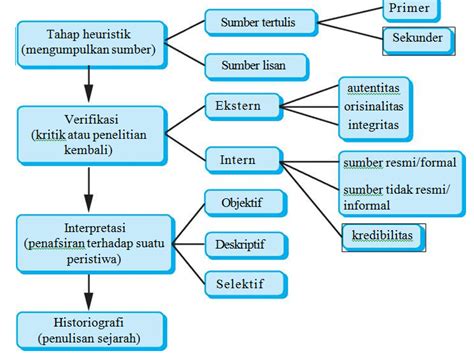 Metode sejarah