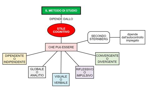 il-metodo-di-studio - DSA Study Maps