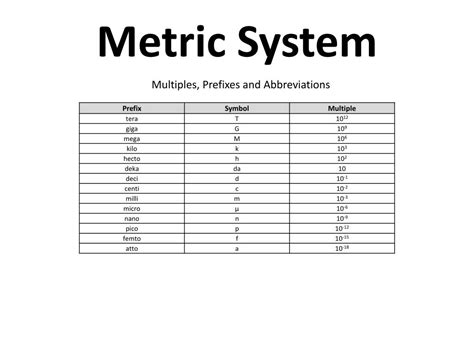 Metric Abbreviations Chart