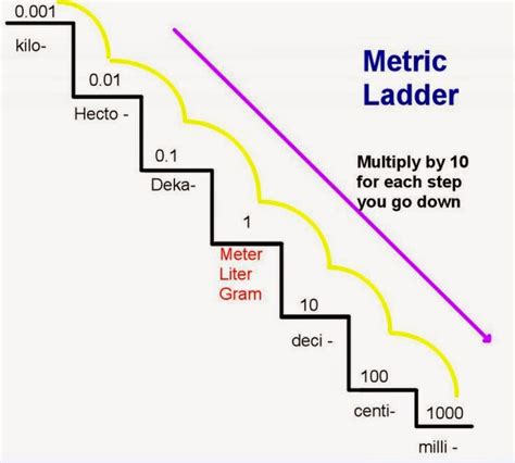 Metric Ladder Printable