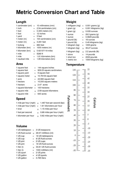 Metric Measurement Conversion Chart Printable