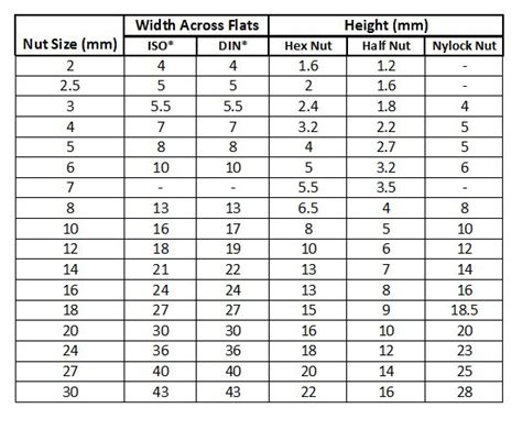 Metric Nut Sizes Chart
