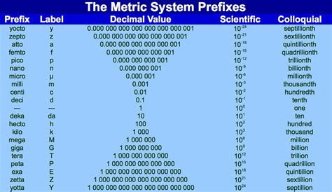 Metric Prefix Chart