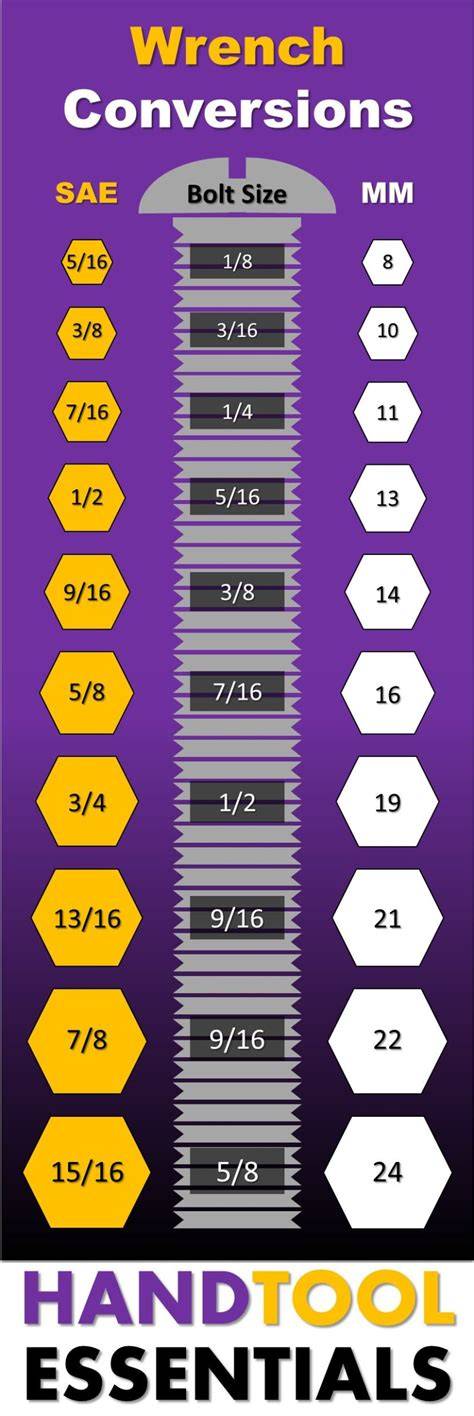 Metric Sae Equivalent Chart