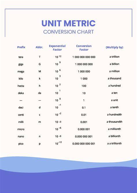 Metric System Chart Conversion