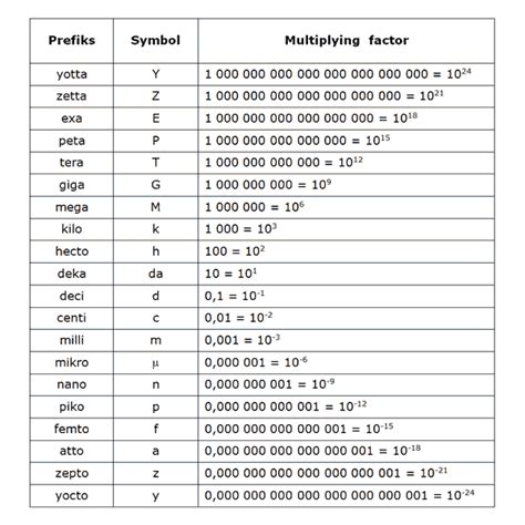 Metric System Prefix Chart