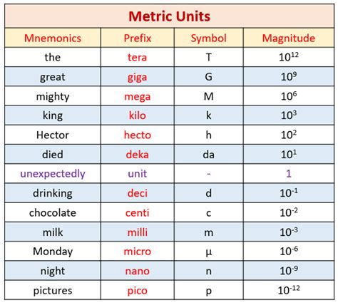 Metric System Units Of Measurement Chart