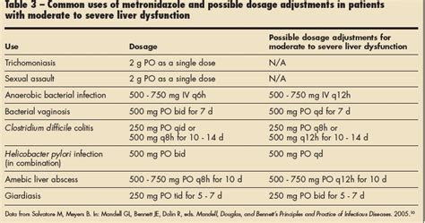 Metronidazole Dose For Cats Chart