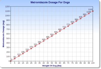 Metronidazole For Dogs Dosage Chart For Diarrhea
