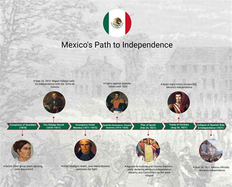 Mexican History A Timeline of Key Events