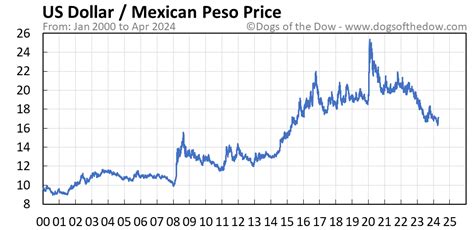 Mexican Peso To Usd Chart