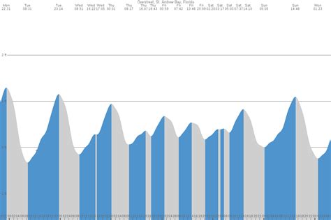 Mexico Beach Tide Chart