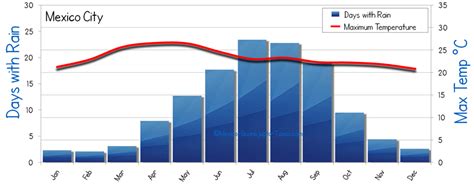 Mexico City Weather