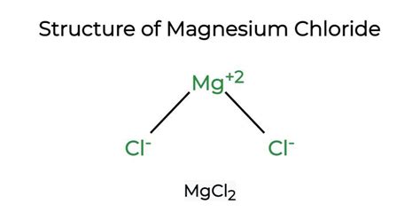 MgCl2 Polarity