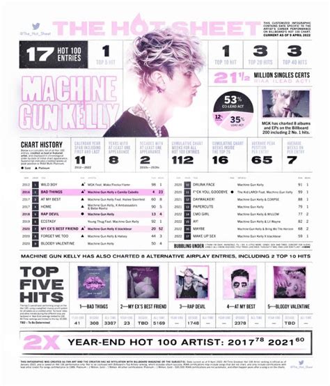 Mgk Billboard Chart History