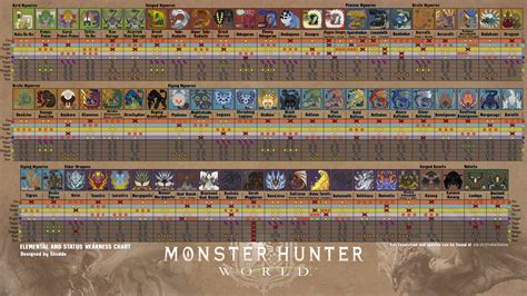 Mhw Monster Weakness Chart