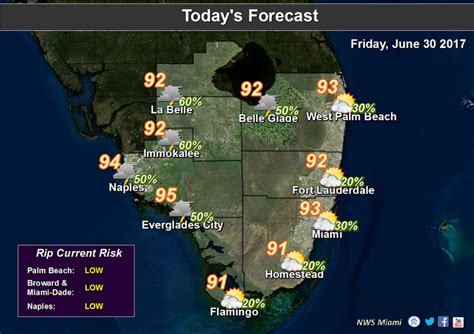 Miami Florida Weather Forecast