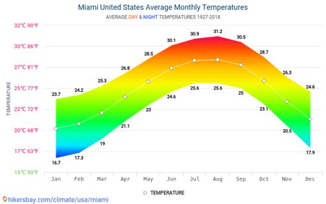 Discover the Sizzling Heat of Miami: Month-by-Month Temperature Guide!