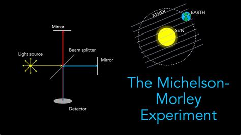 Discover the Michelson Morley Experiment in Action: Experience the Animation Now!