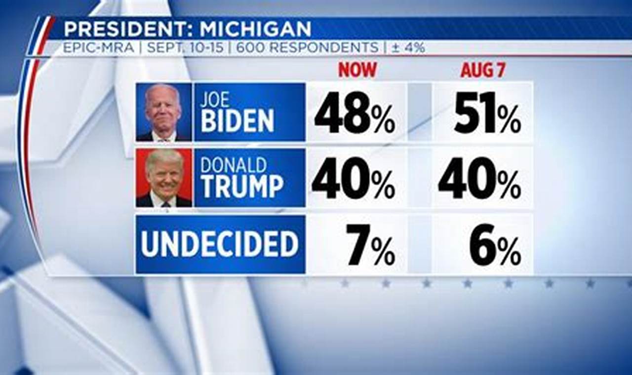 Michigan Republican Primary 2024 Polls