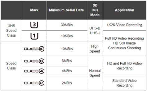 Micro Sd Speed Chart