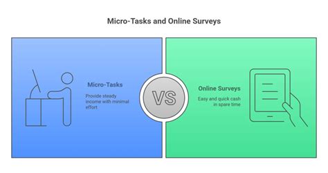 Micro-Tasks and Surveys