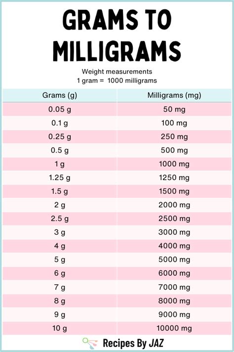 Micrograms To Milligrams Chart