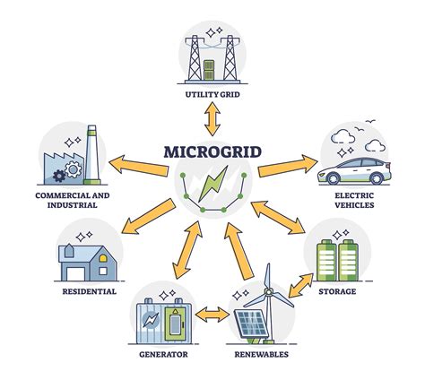 Microgrids