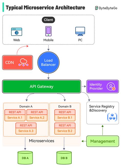 Microservice Architecture Design Diagram