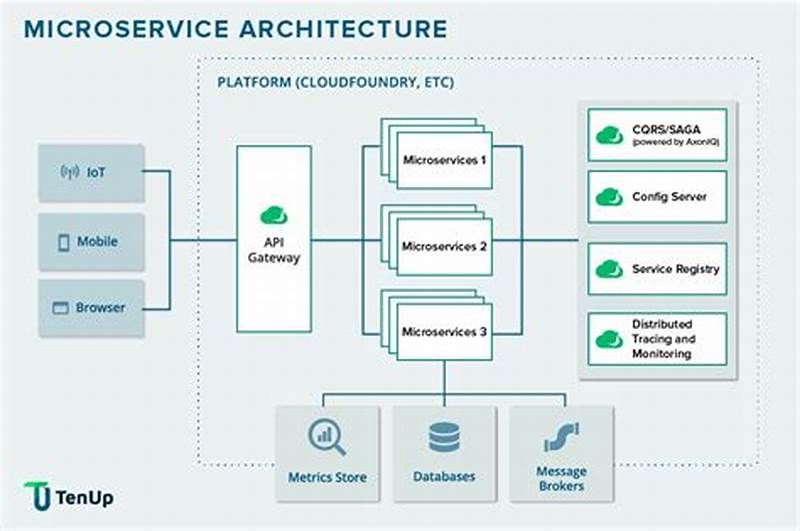 Microservices Design Pattern