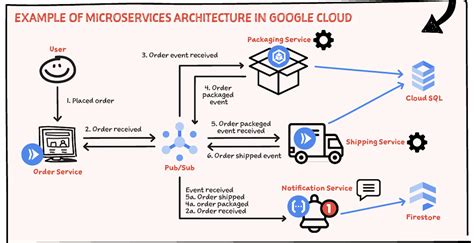 Microservices on the cloud