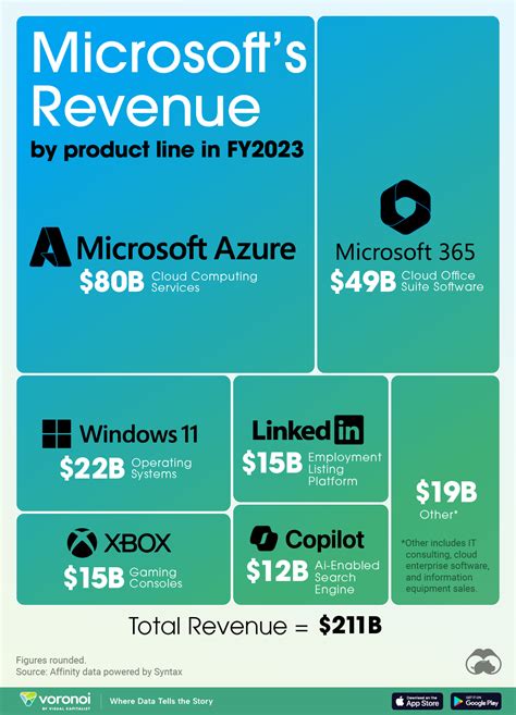 Revving Up for Success: Predicting Microsoft's Staggering Revenue Target of $350 Billion by 2023