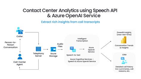 Microsoft Azure OpenAI Service