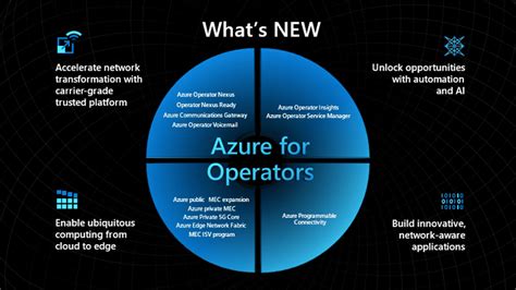 Microsoft Azure for Operators