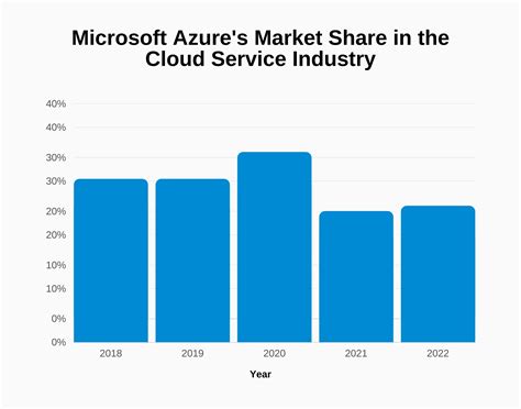 Microsoft Azure market share