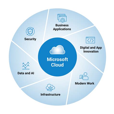 Microsoft Cloud Services